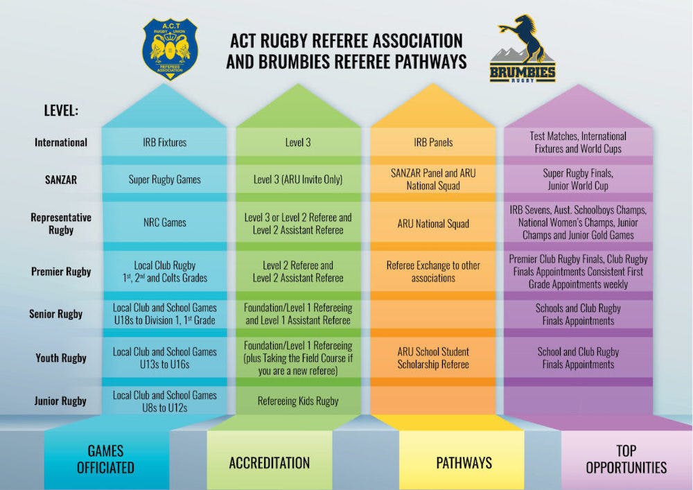 ACTRugby Refereeing Pathways