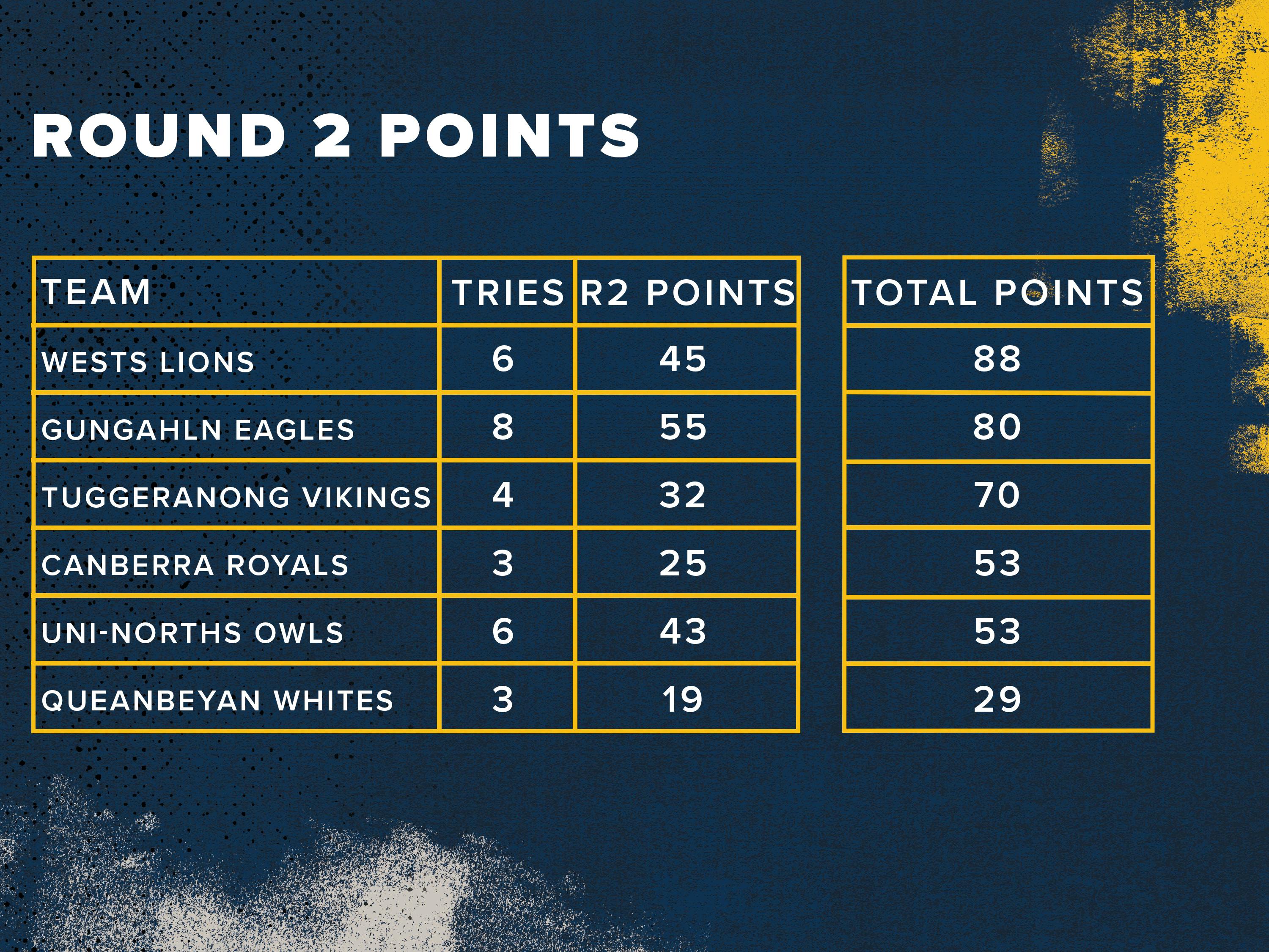 John I Dent Cup Points after Round 2
